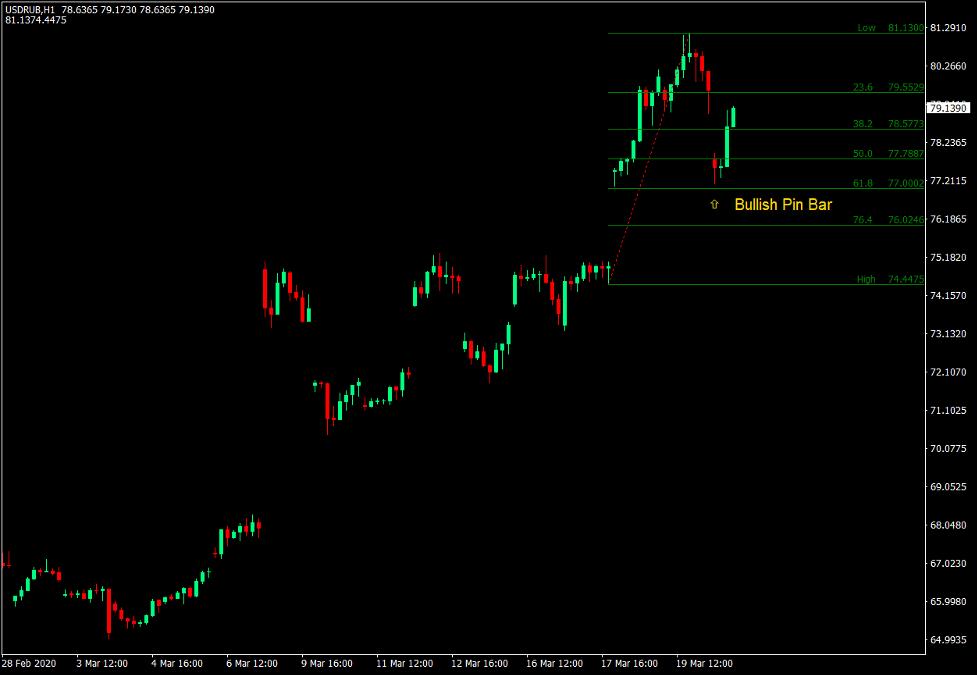 Fibo Indicator