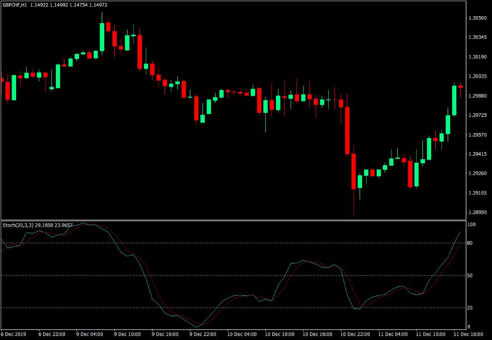 Stochastic Oscillator