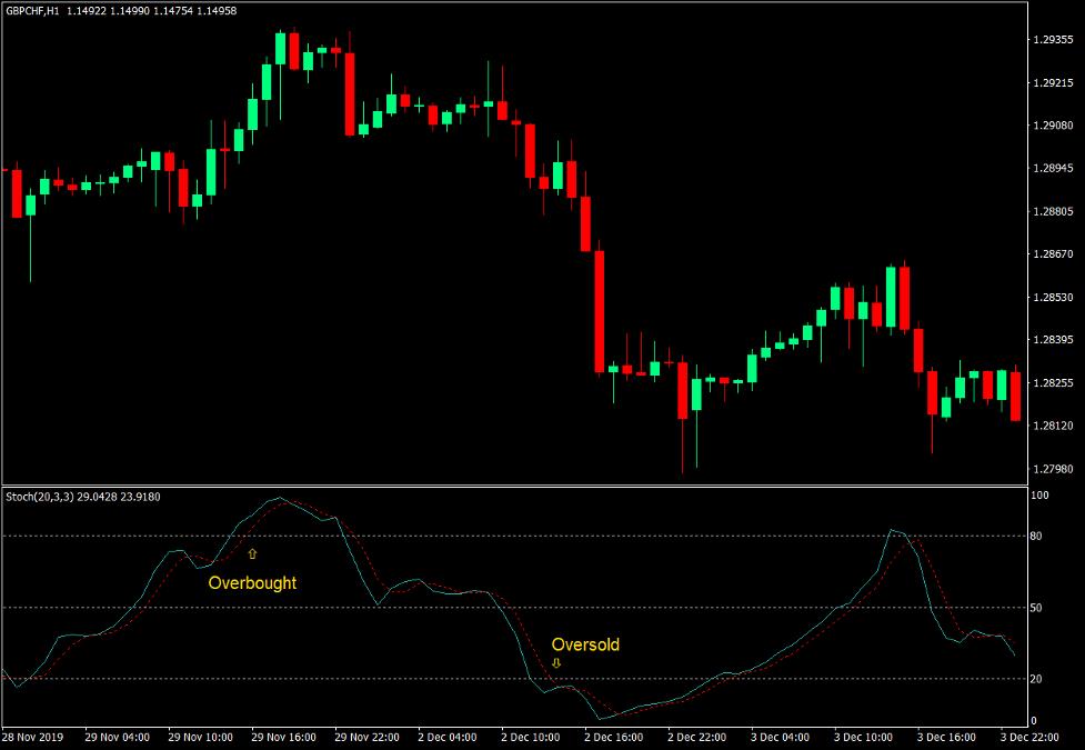 Stochastic Oscillator Indicator