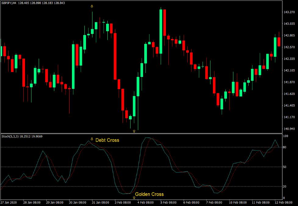 Stochastic Oscillator Tips