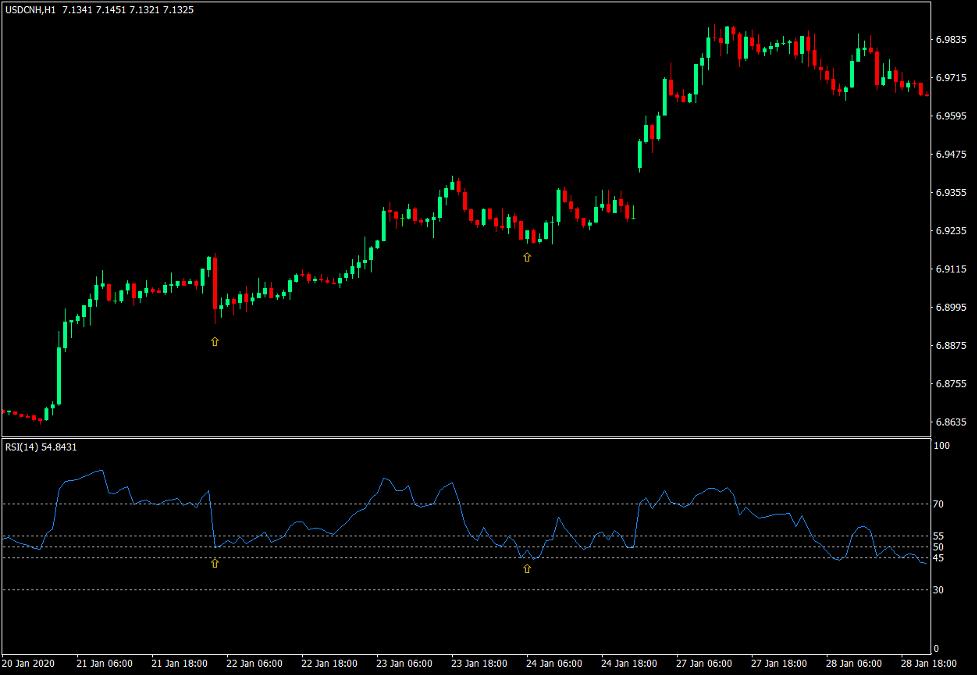 Relative Strength Index - Example 1