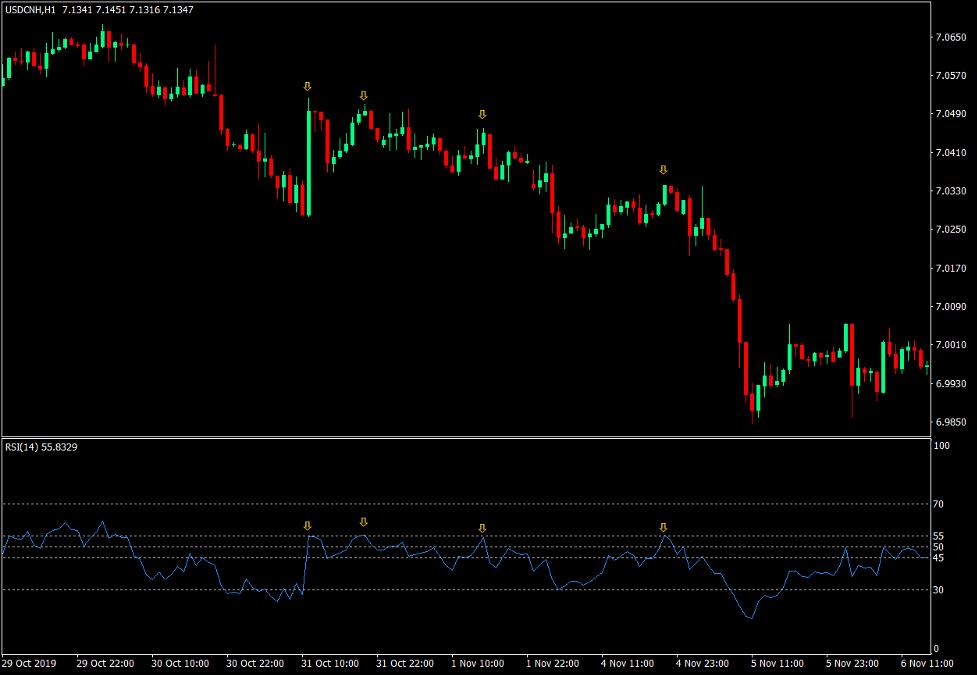 Relative Strength Index - Example 2