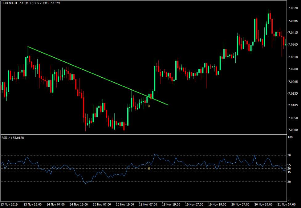 Relative Strength Index - Example 4