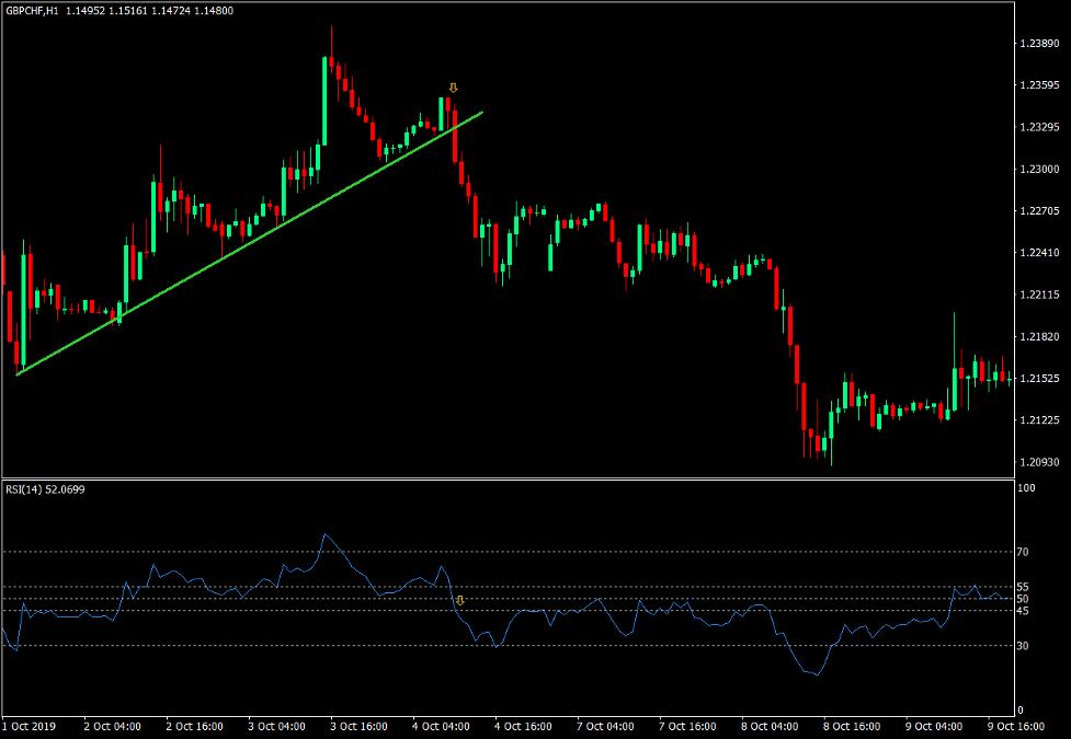 Relative Strength Index - Example 5