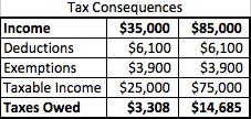Tax Consequences