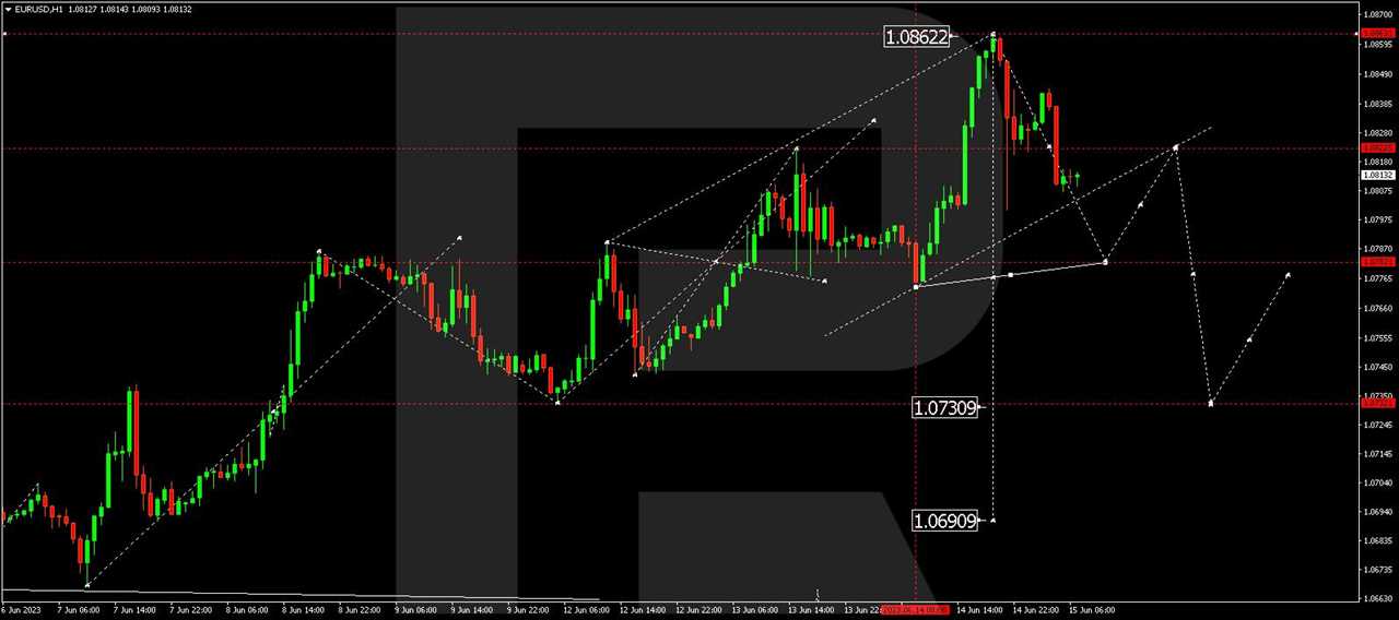 EUR/USD - Euro vs US Dollar