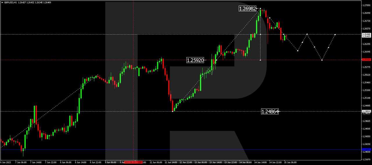 GBP/USD - Great Britain Pound vs US Dollar