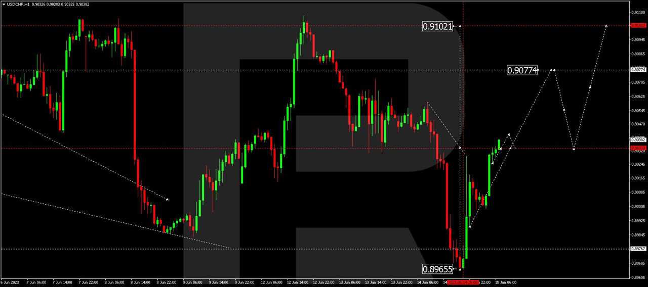 USD/CHF - US Dollar vs Swiss Franc