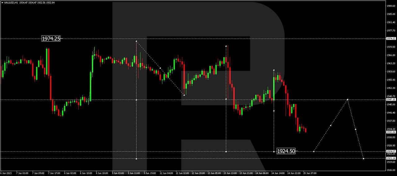 XAU/USD - Gold vs US Dollar