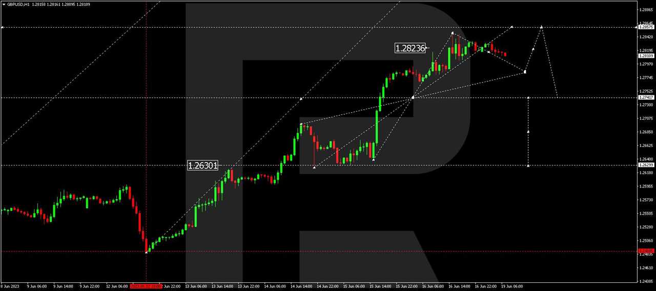 GBP/USD: Great Britain Pound vs US Dollar