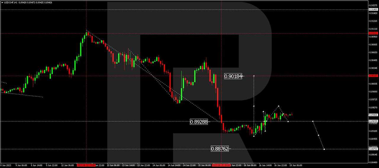 USD/CHF: US Dollar vs Swiss Franc