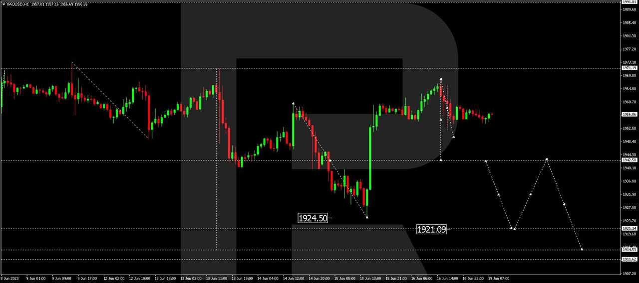 XAU/USD: Gold vs US Dollar