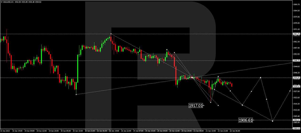 XAU/USD (Gold vs US Dollar)