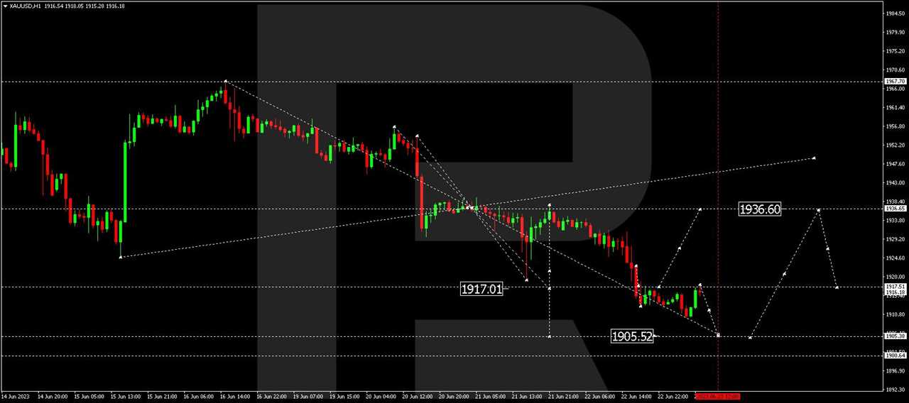 XAU/USD (Gold vs US Dollar)