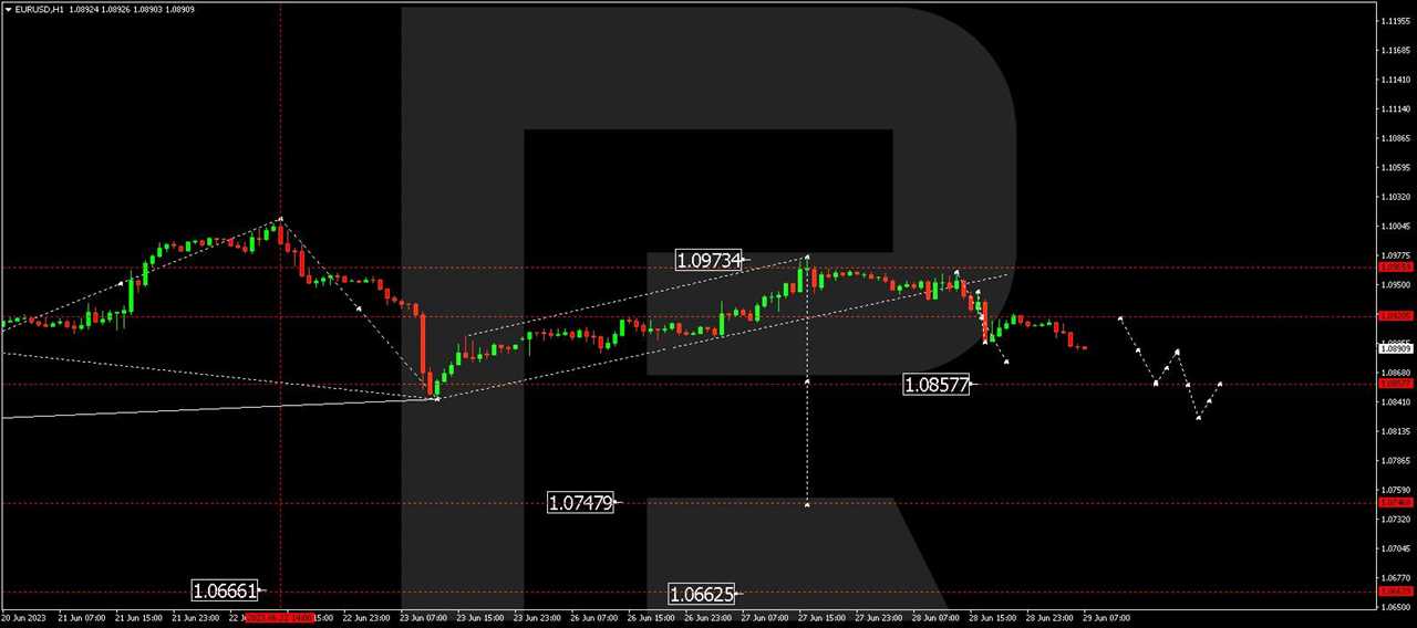 EUR/USD (Euro vs US Dollar)