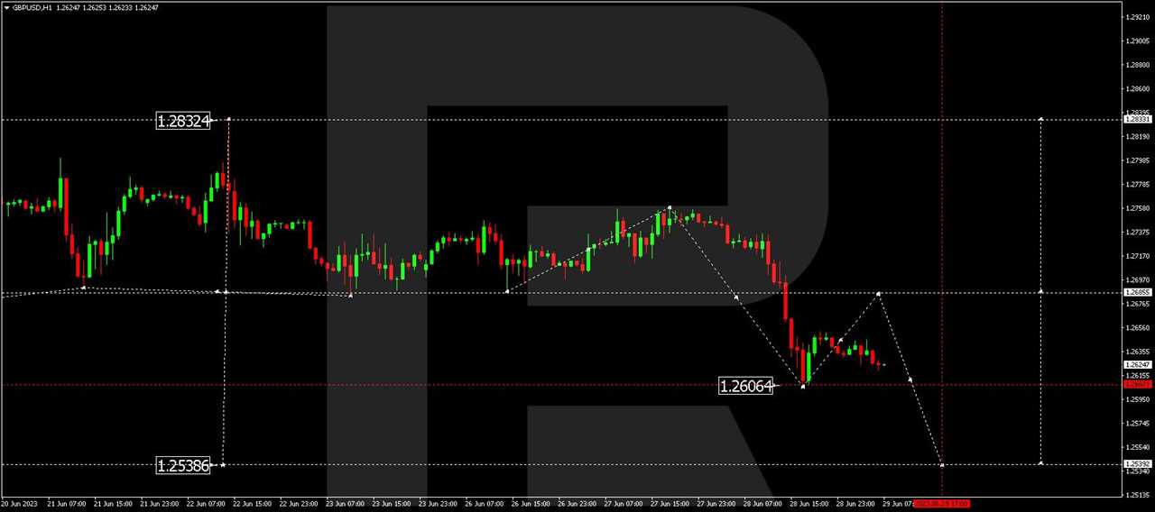 GBP/USD (Great Britain Pound vs US Dollar)