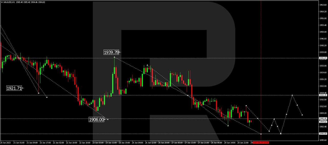 XAU/USD (Gold vs US Dollar)