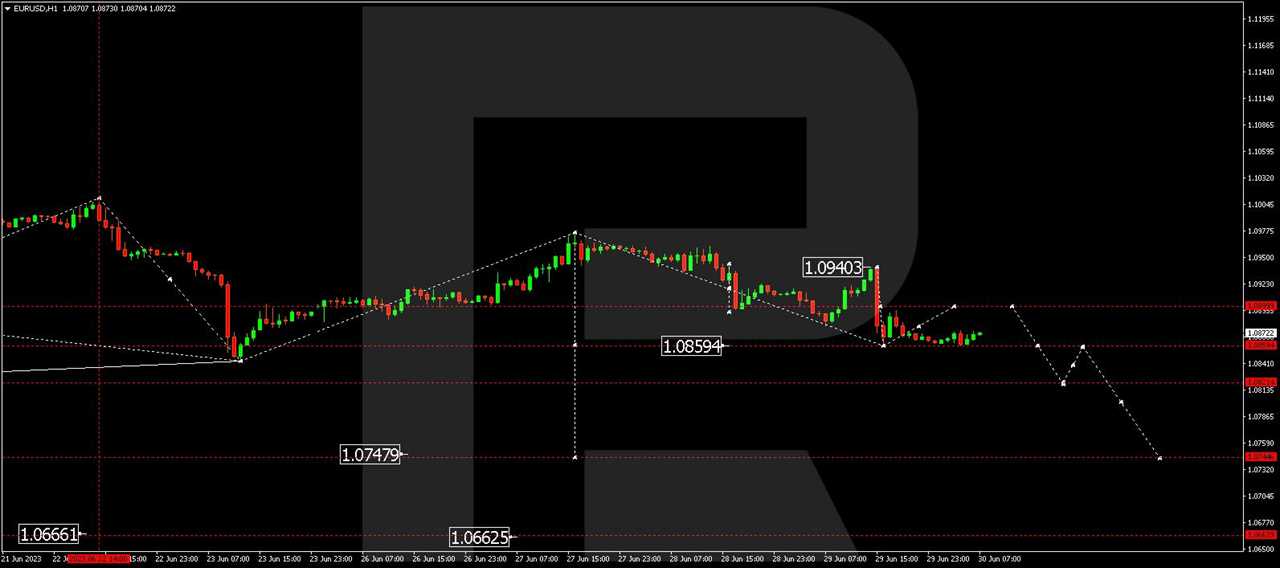 EUR/USD (Euro vs US Dollar)