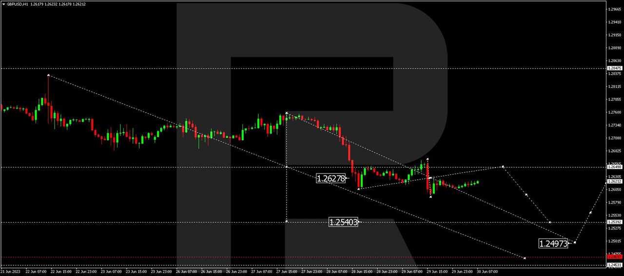 GBP/USD (Great British Pound vs US Dollar)