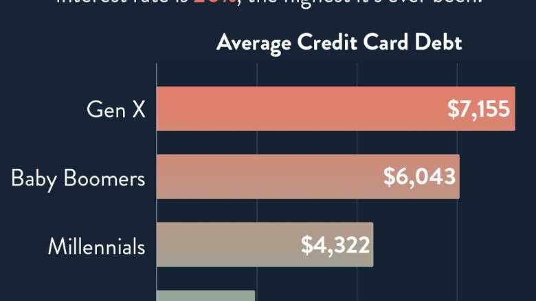 How much credit card debt is averaged by age?