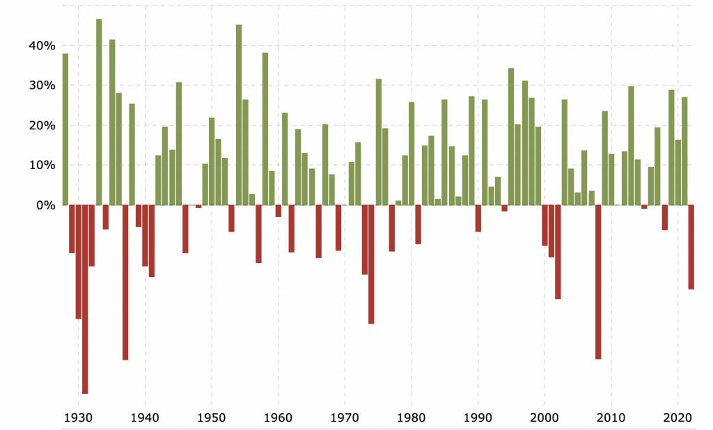 S&P 500 Historical