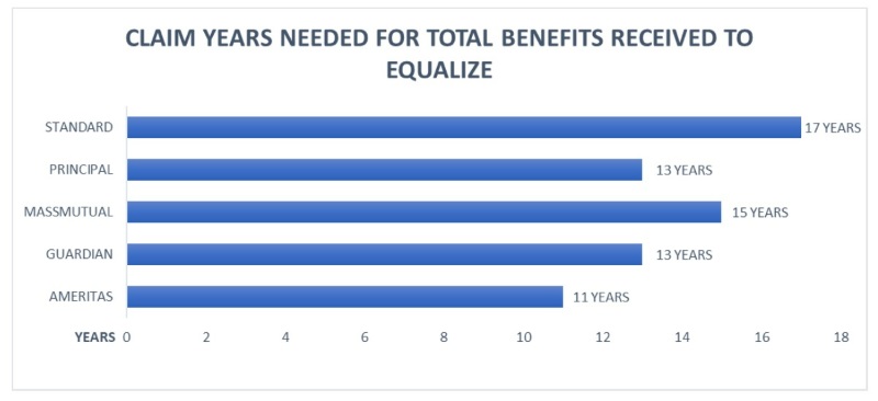 disability insurance claim years