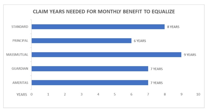 disability insurance claim years needed