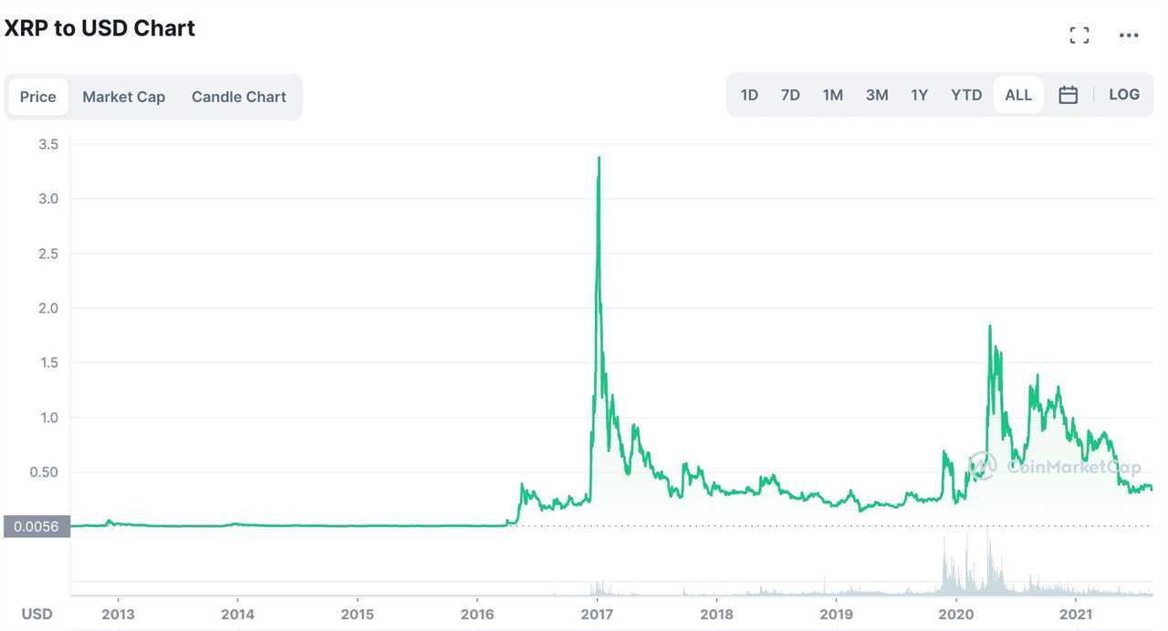 XRP Price Chart 2022