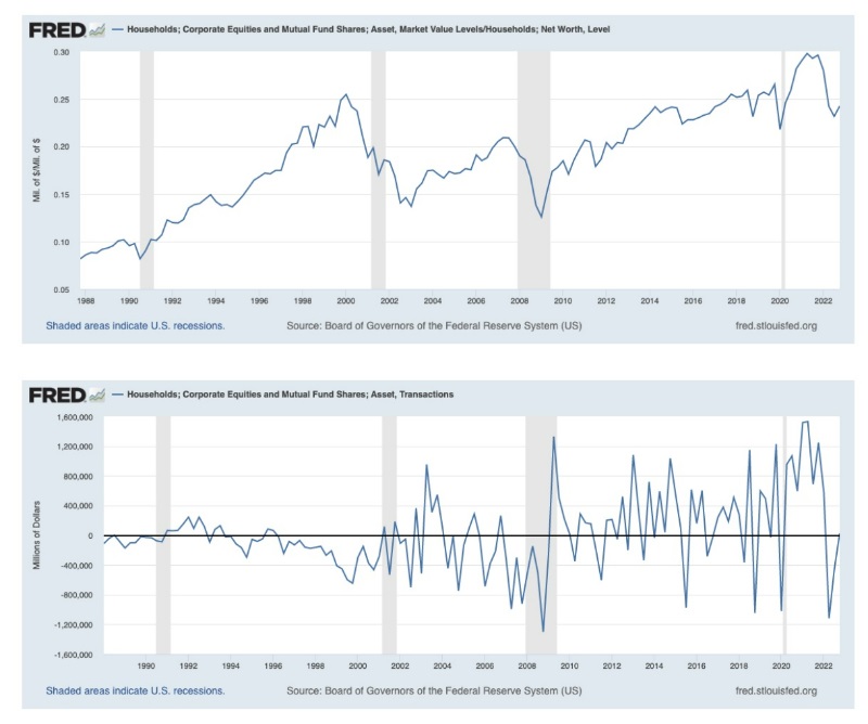 equities and mutual funds shares