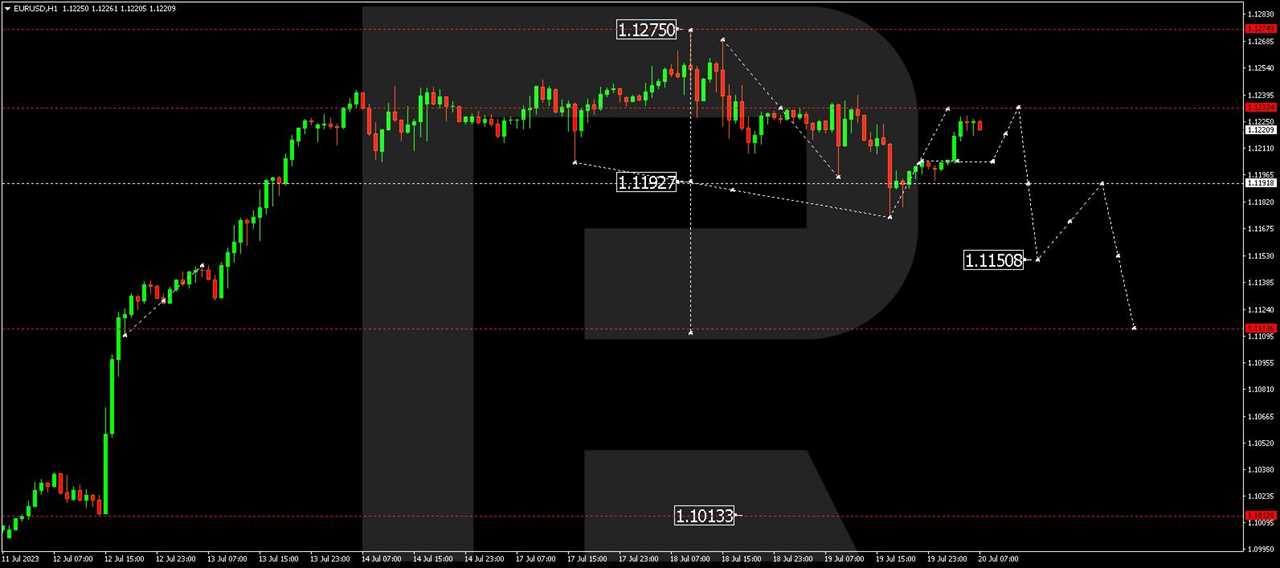 EUR/USD (Euro vs US Dollar)