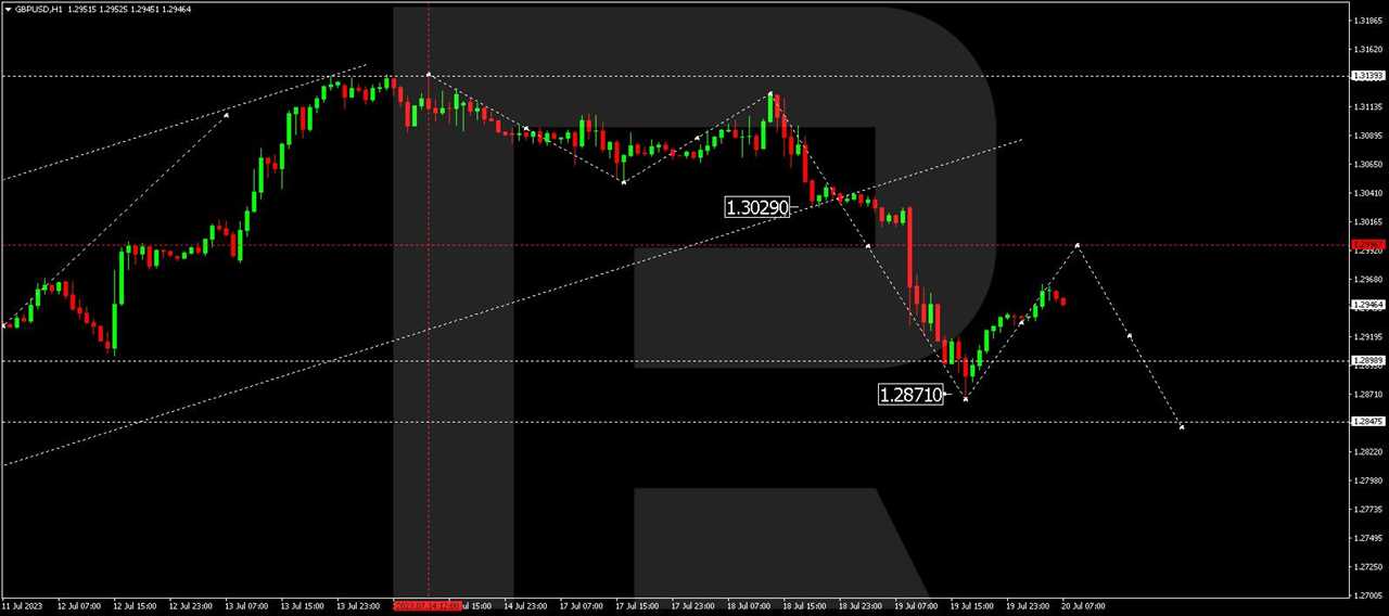 GBP/USD (Great Britain Pound vs US Dollar)