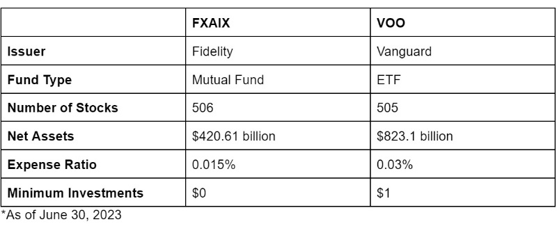 fxaix vs voo comparison mutual funds