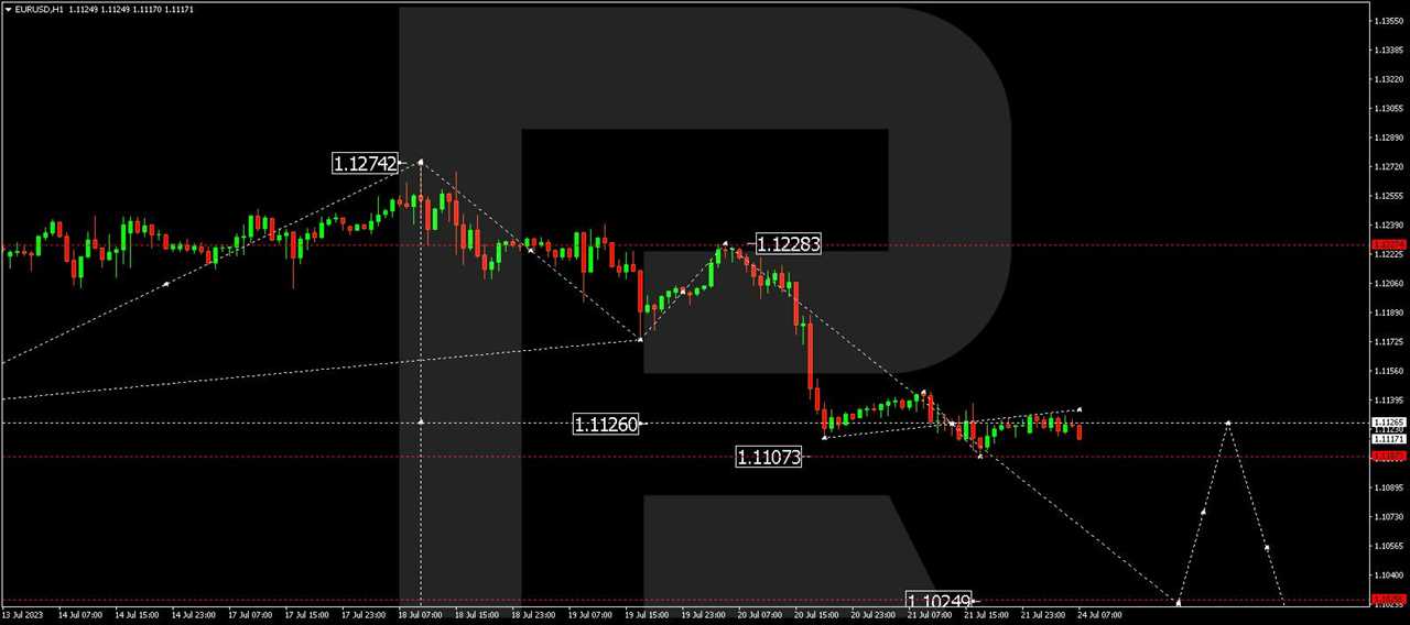 EUR/USD (Euro vs US Dollar)