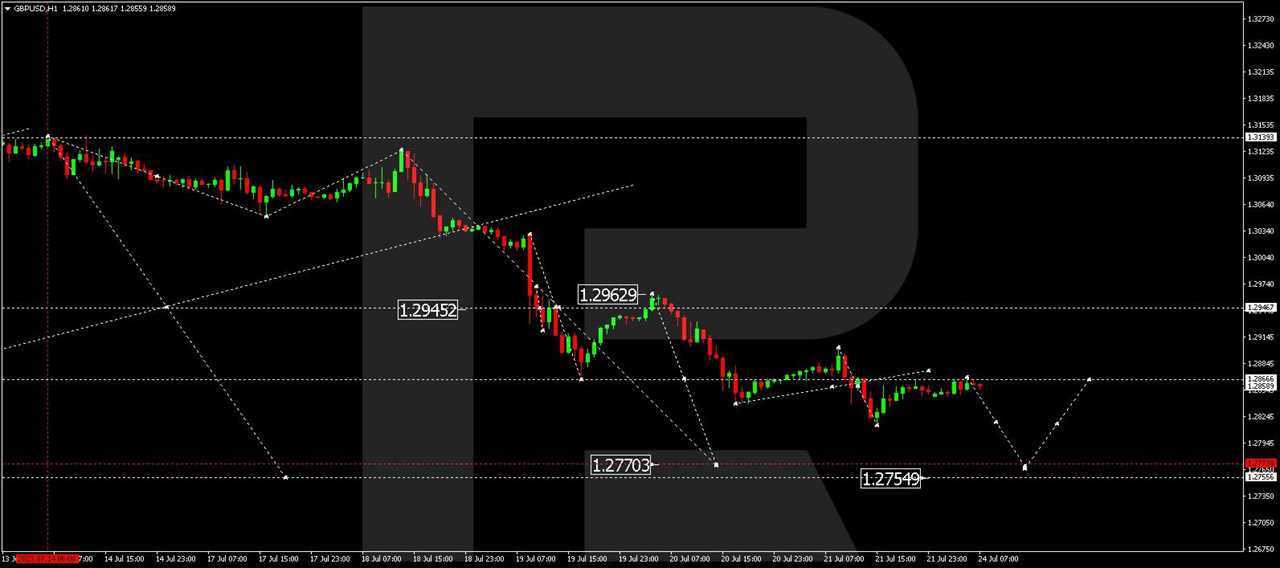 GBP/USD (Great Britain Pound vs US Dollar)