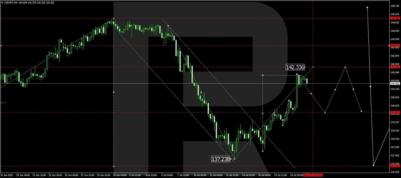 USD/JPY (US Dollar vs Japanese Yen)