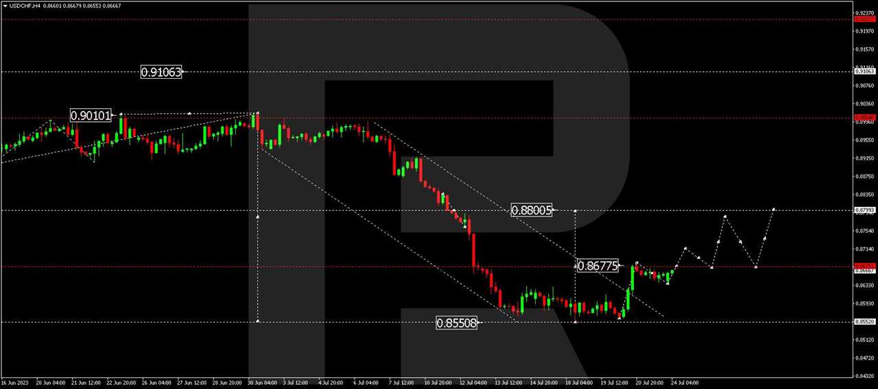 USD/CHF (US Dollar vs Swiss Franc)