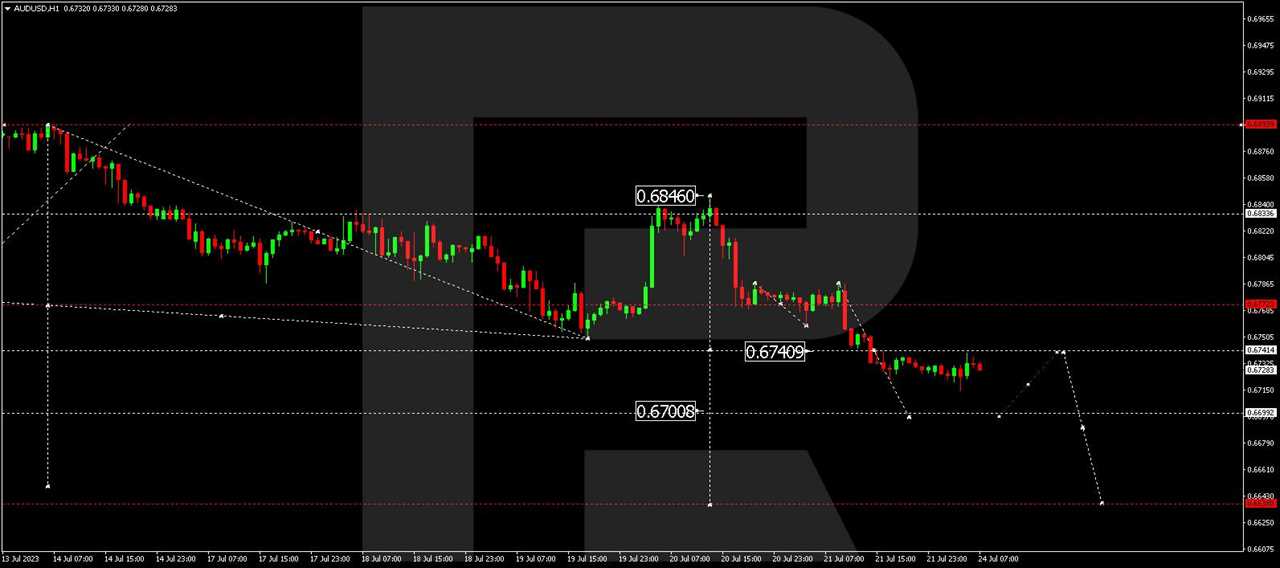 AUD/USD (Australian Dollar vs US Dollar)