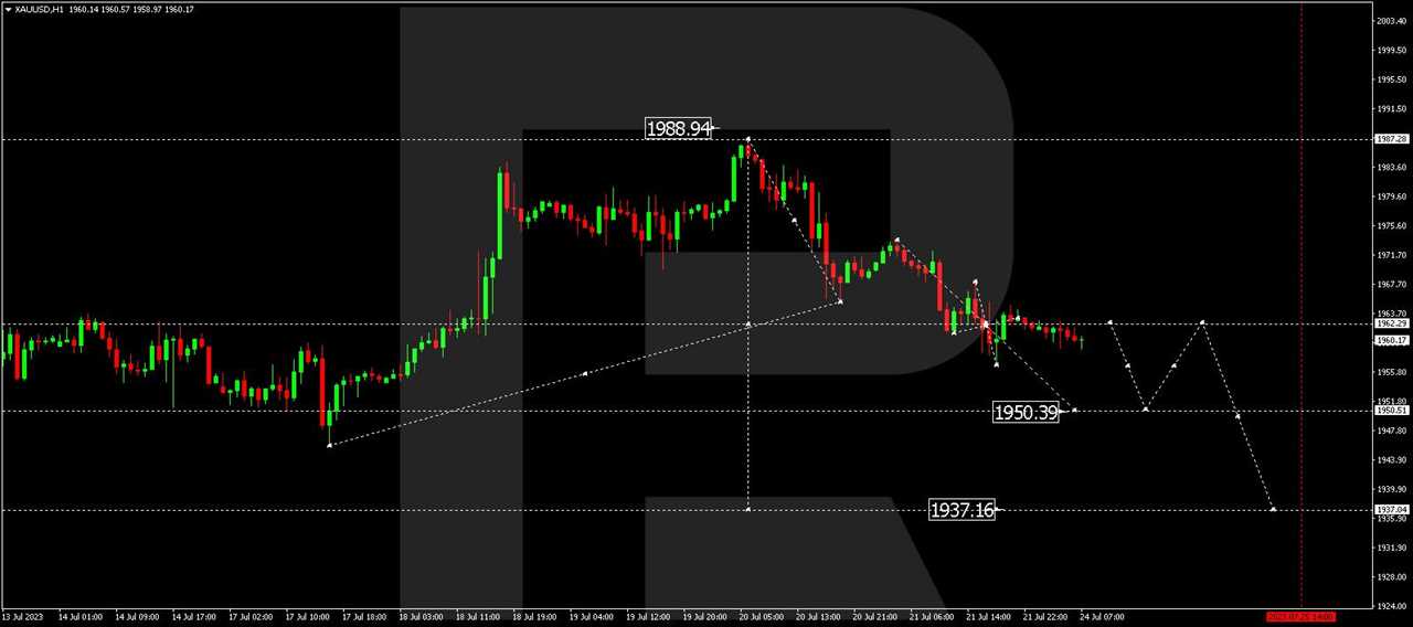 XAU/USD (Gold vs US Dollar)