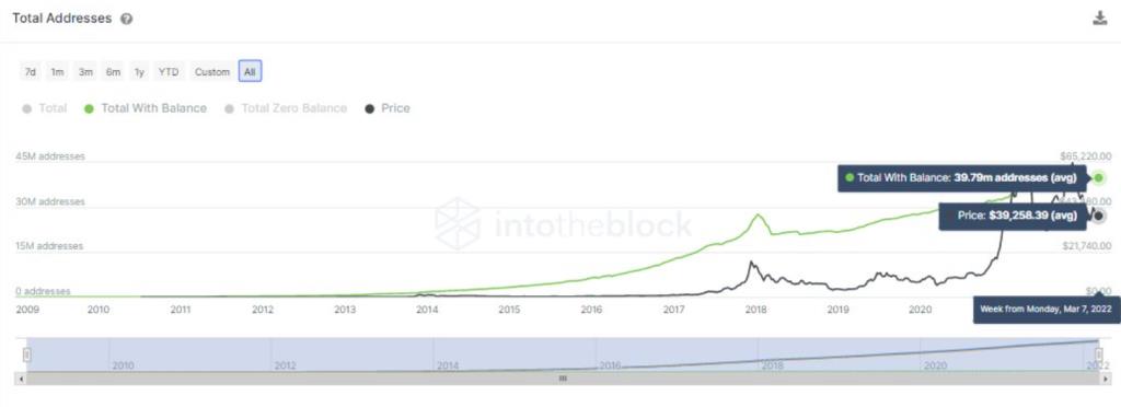 Bitcoin addresses with a non-zero balance