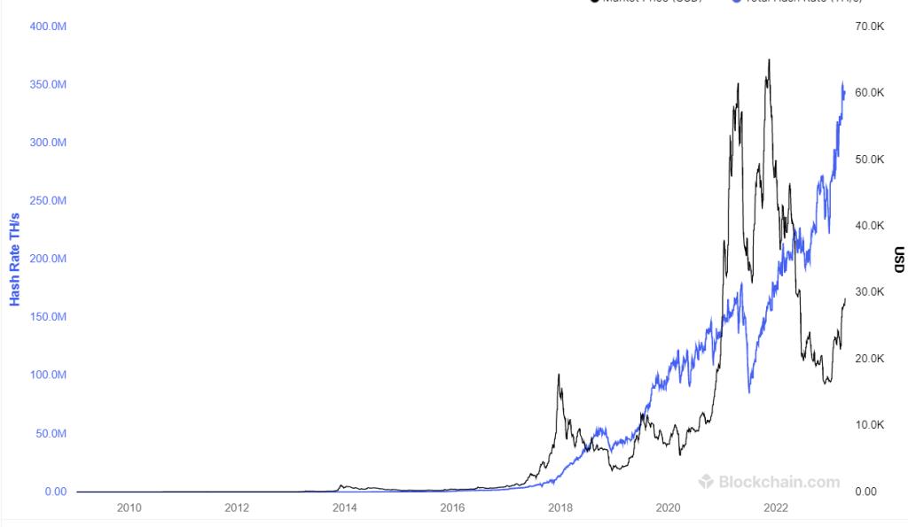 Bitcoin’s hash rate