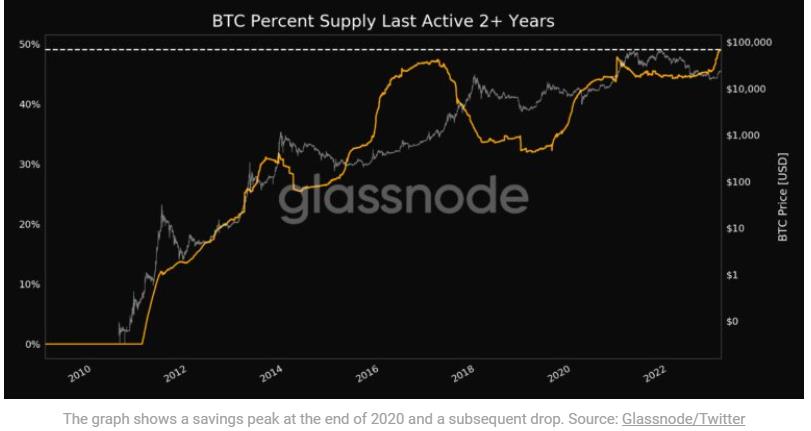 BTC Percent Supply Last Active 2+ Years