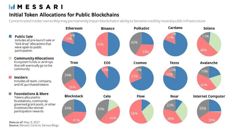 Pie Charts with Initial Token Allocations for Public Blockchains