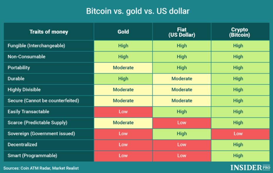 Bitcoin vs Gold vs. US Dollar