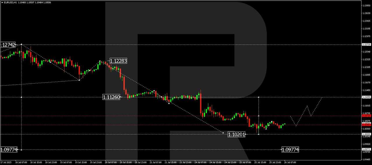 EUR/USD (Euro vs US Dollar)