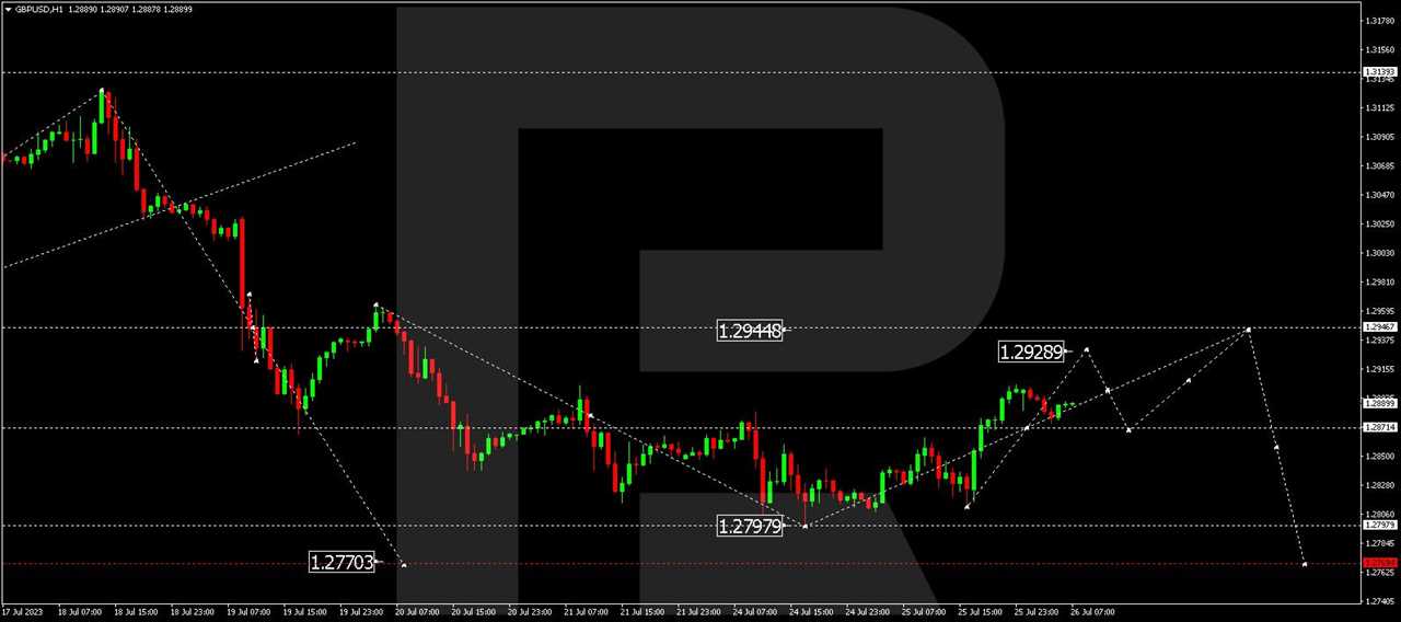 GBP/USD (Great Britain Pound vs US Dollar)