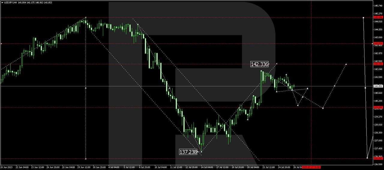 USD/JPY (US Dollar vs Japanese Yen)