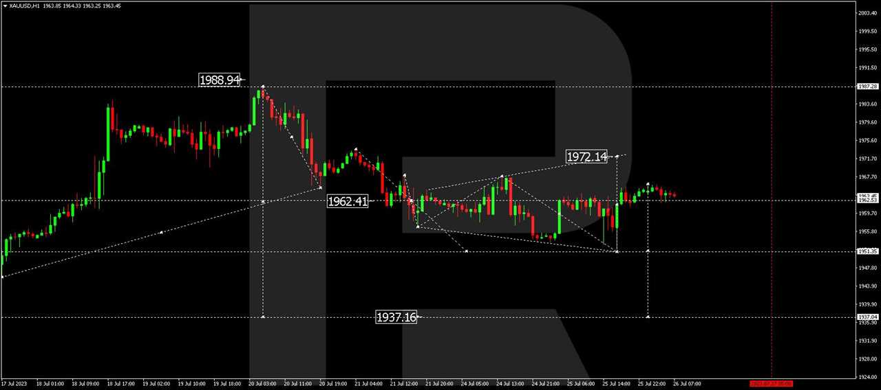 XAU/USD (Gold vs US Dollar)