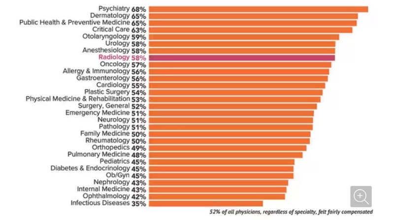 radiologists fairly compensated