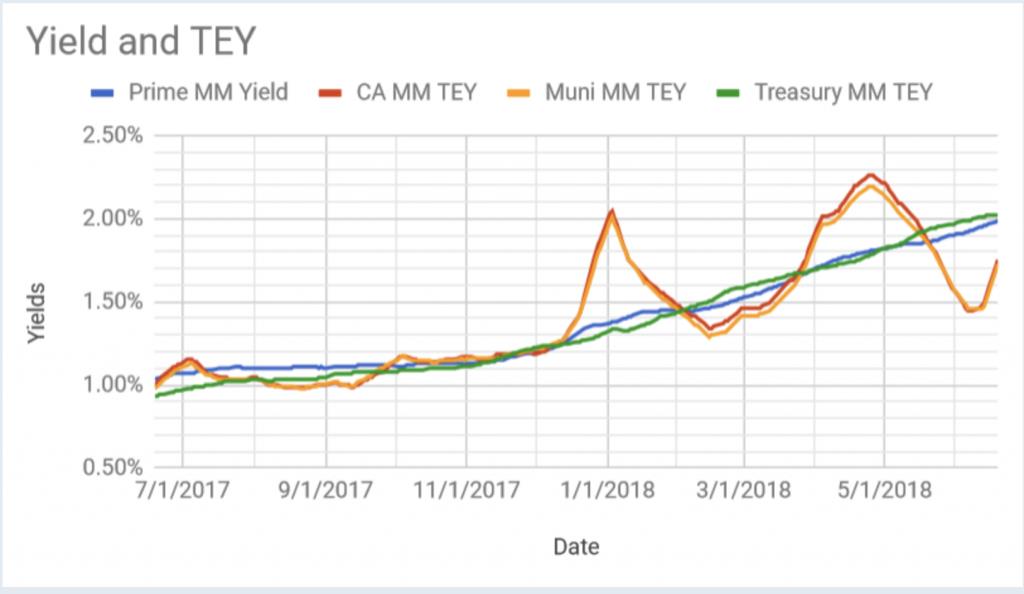 Municipal vs Taxable MMF Yield volatility