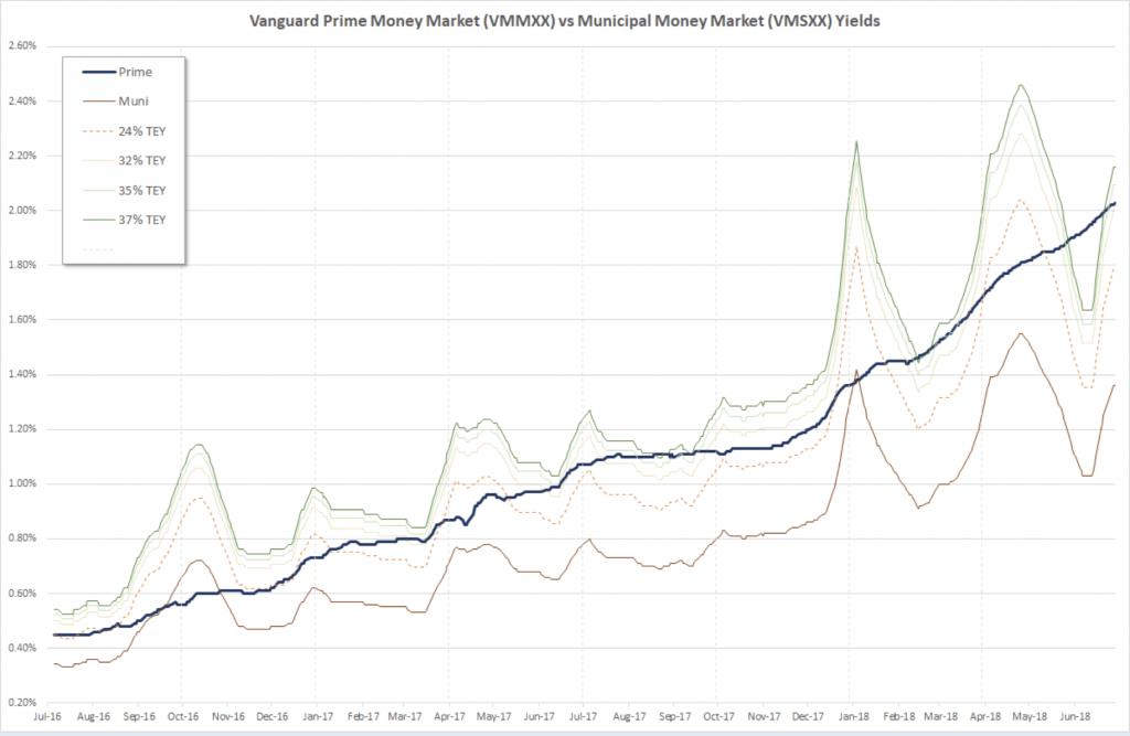 Municipal money market funds